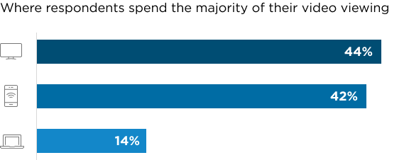 Chart showing percent of viewing time spent by device