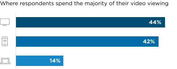 Chart showing percent of viewing time spent by device