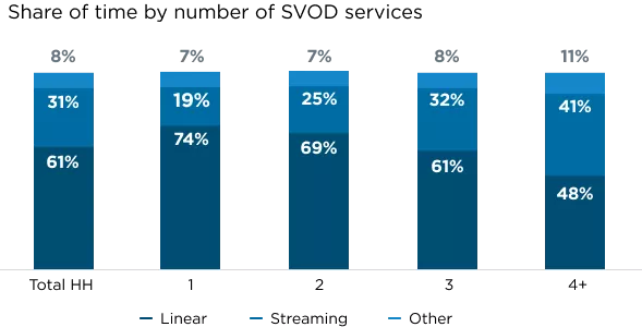 Chart of share of time spent with linear TV or streaming, by number of SVOD services