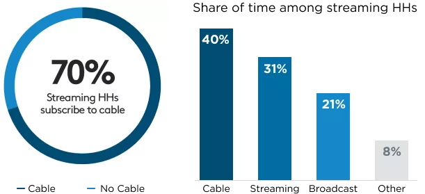 Chart of percent of streaming households that subscribe to cable