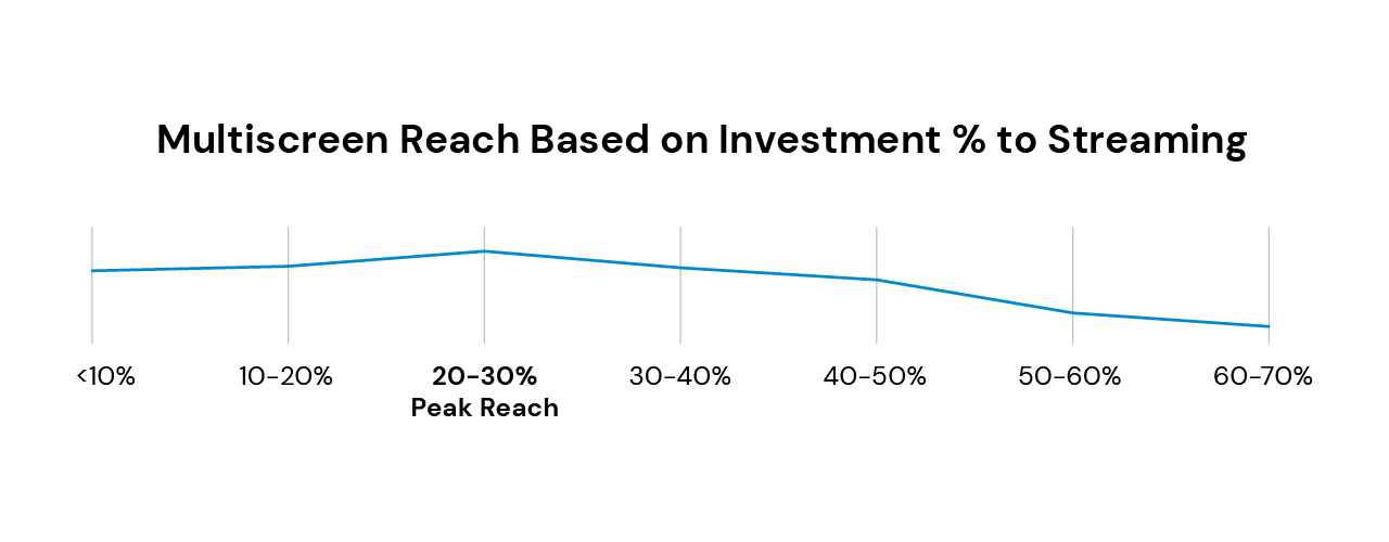 Diagram of multiscreen reach based on investment percentage to streaming, with 20-30% resulting in peak reach.