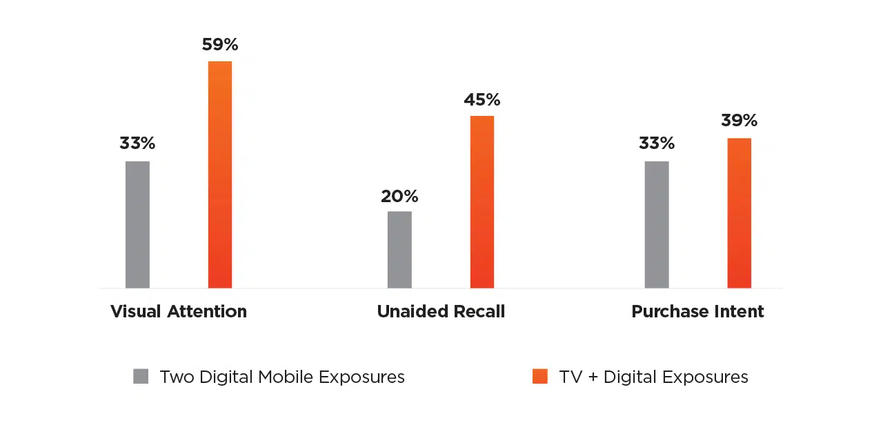 Multiscreen TV Enhances Digital Advertising