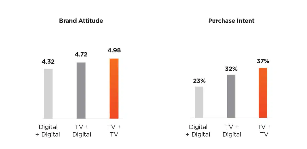 Multiscreen TV Enhances Digital Advertising