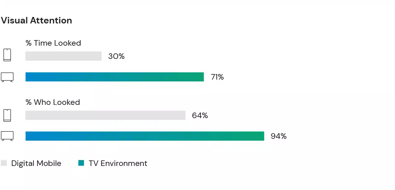 In a study, ads viewed on TV garnered 71% of visual attention compared to 30% for ads viewed on a mobile device.