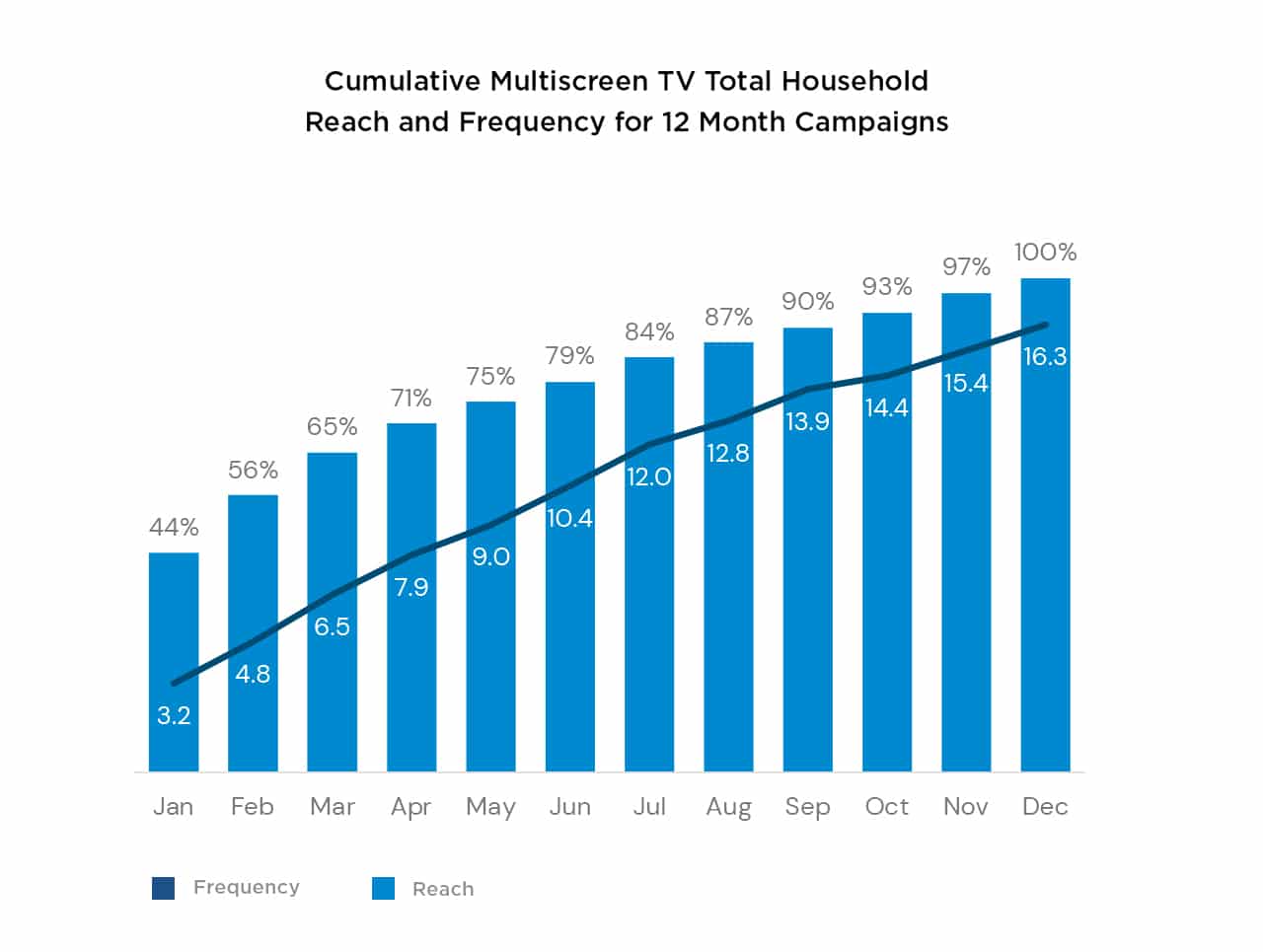 Chart titled: Cumulative Multiscreen Total HH Reach (out of 100%) & Frequency For 12 Month Campaigns. The chart demonstrates how Comcast Advertisingadvertisers garnered 5% additional multiscreen reach (number of households) and 1.2 additional multiscreen frequency (times per household) every month of their campaign after the first 30 days.