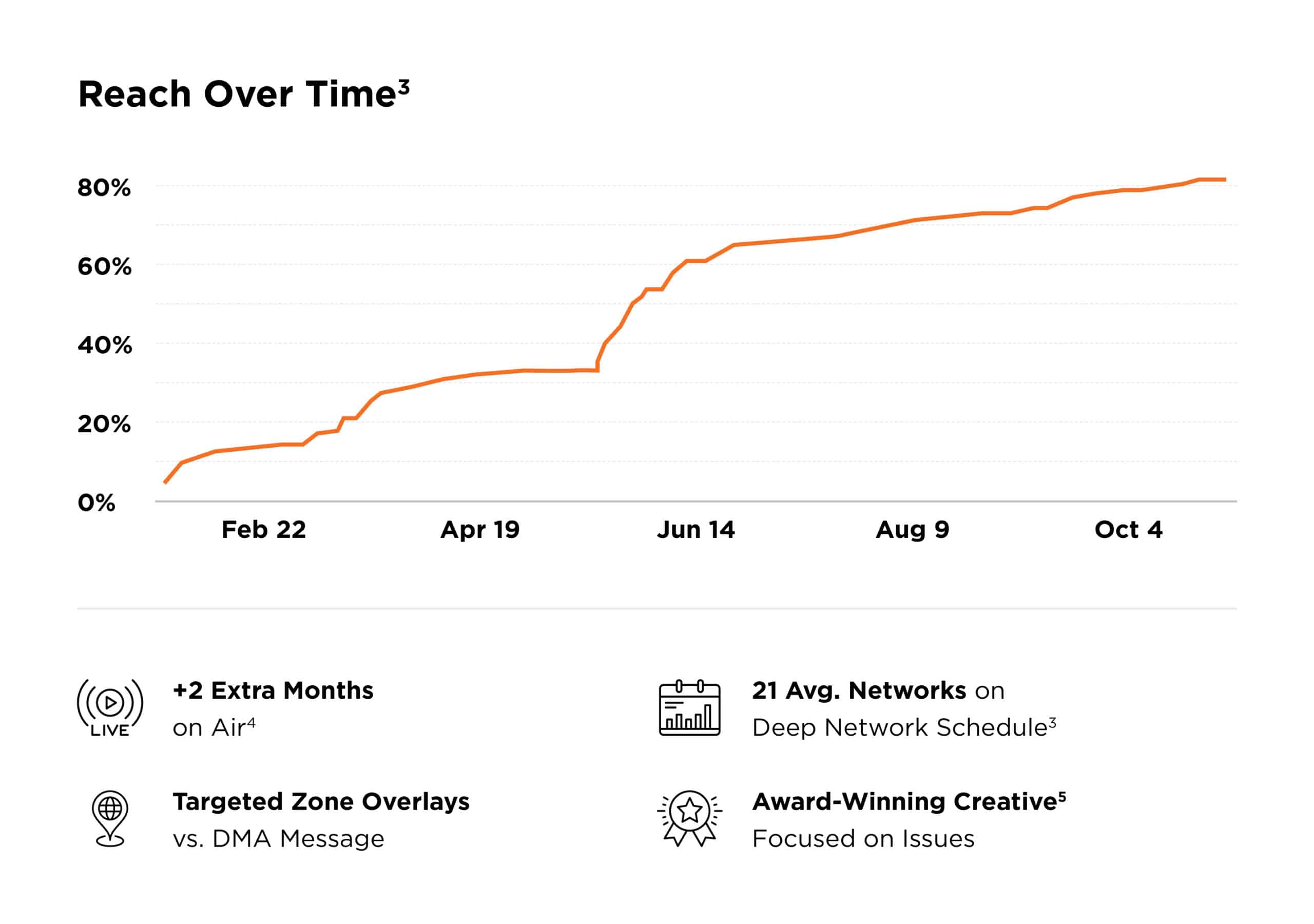 Line graph depicting reach over time from February to October, growing over time.