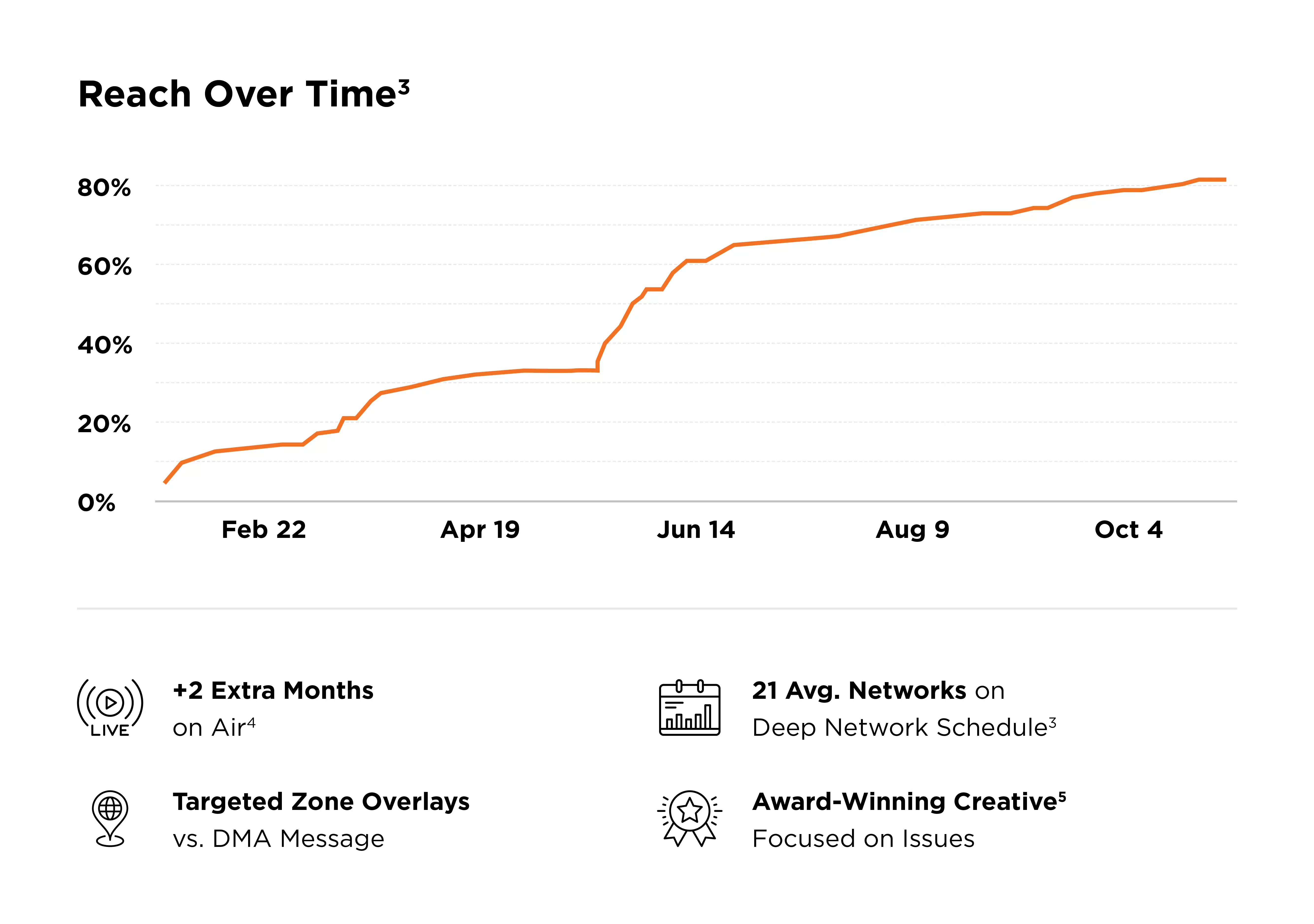 Line graph depicting reach over time from February to October, growing over time.