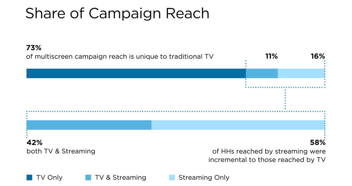Share of campaign reach for TV Only, TV & Streaming, and Streaming Only campaigns. 73% of multiscreen campaign reach is unique to traditional TV.